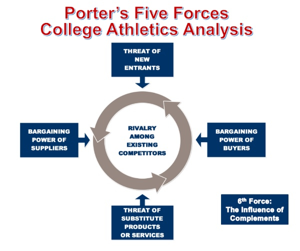 The Five Forces Of College Athletics Athletic Director U
